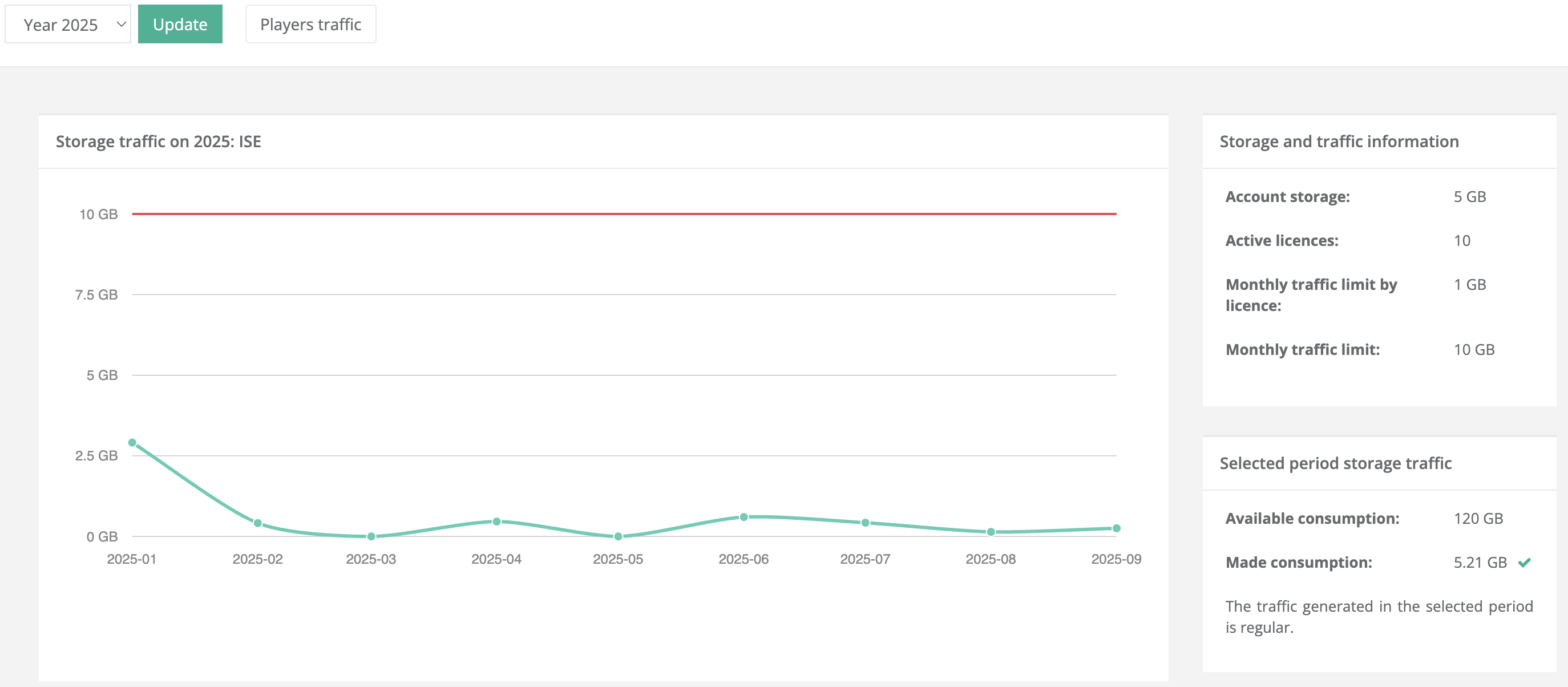 Data Consumption Overview